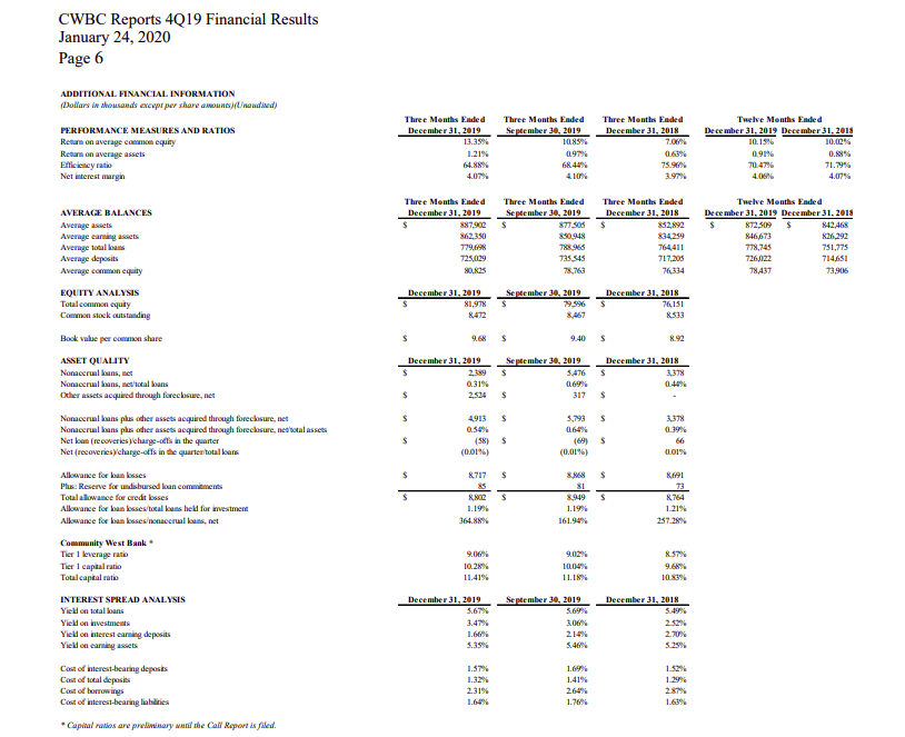 CWBC Reports 4Q19 Financial Results